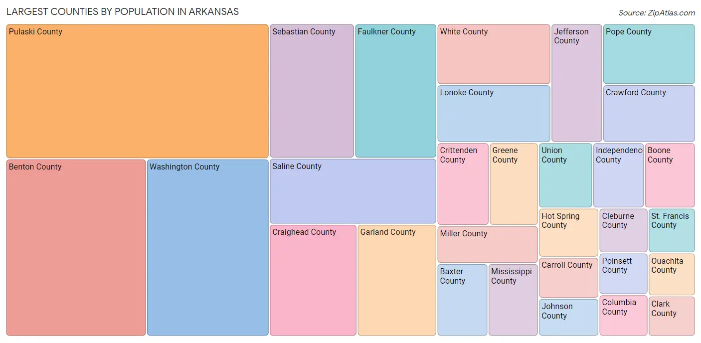 Arkansas Zip Codes Map & Profile 2023 Zip Atlas