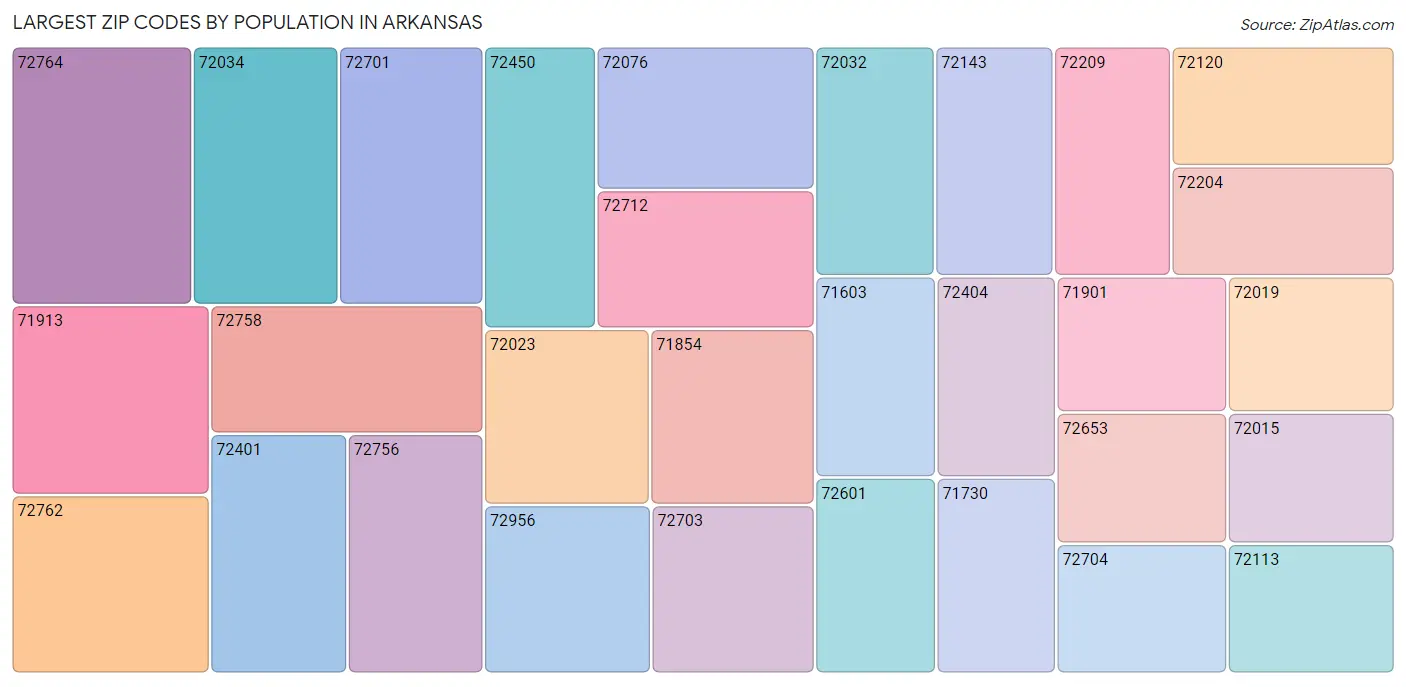 Arkansas Zip Codes Map & Profile 2023 Zip Atlas