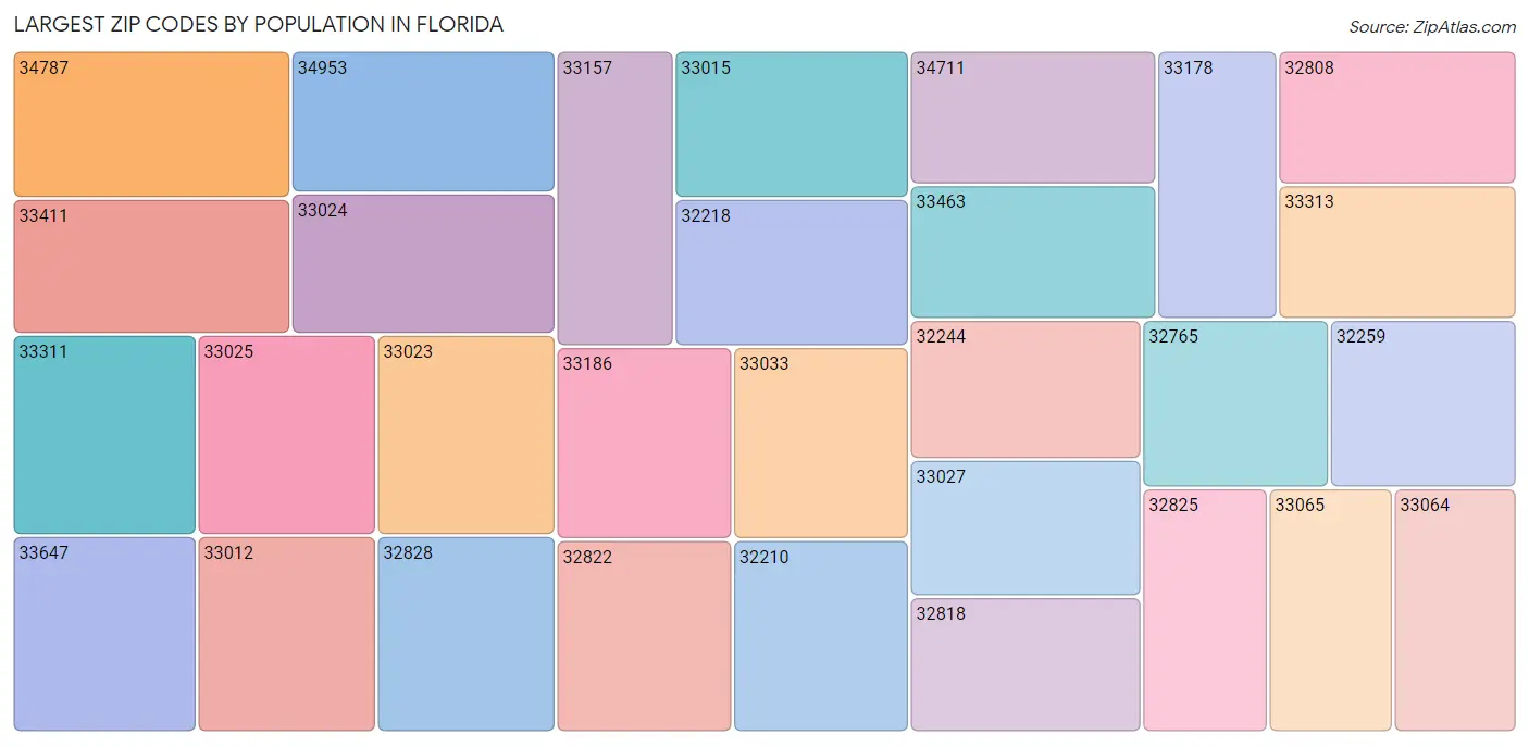 Florida Zip Codes Map & Profile 2023 Zip Atlas