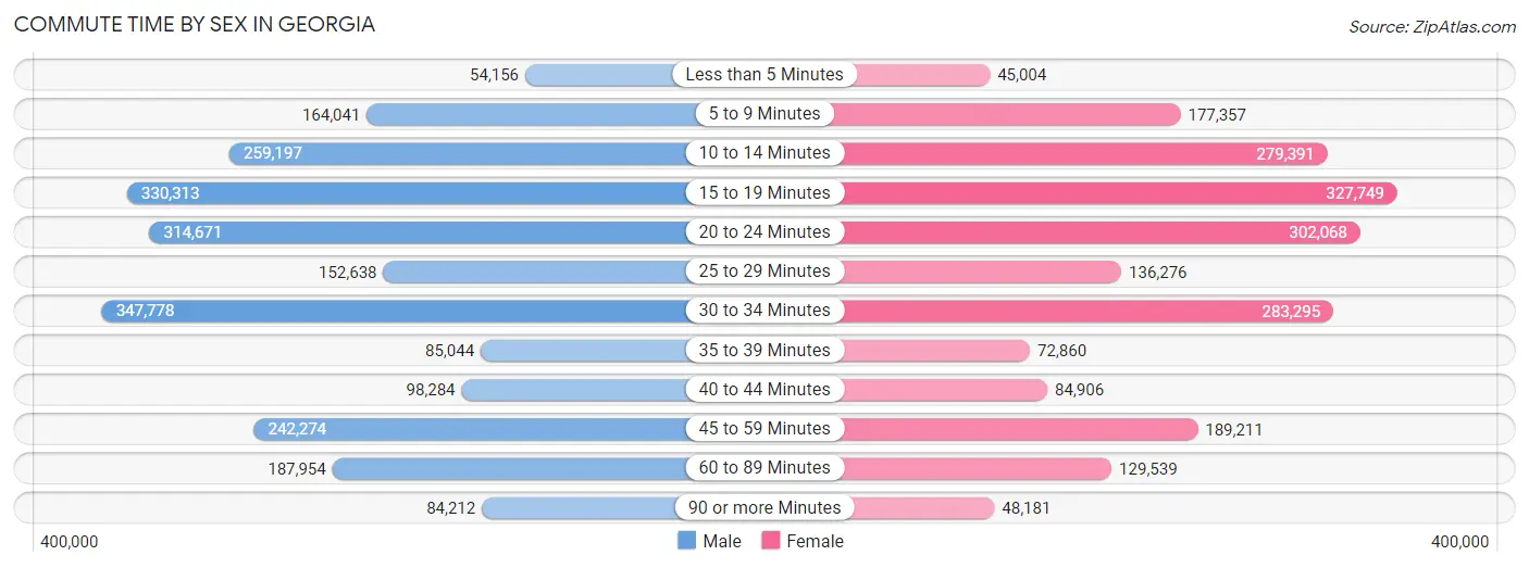 Commute Time by Sex in Georgia