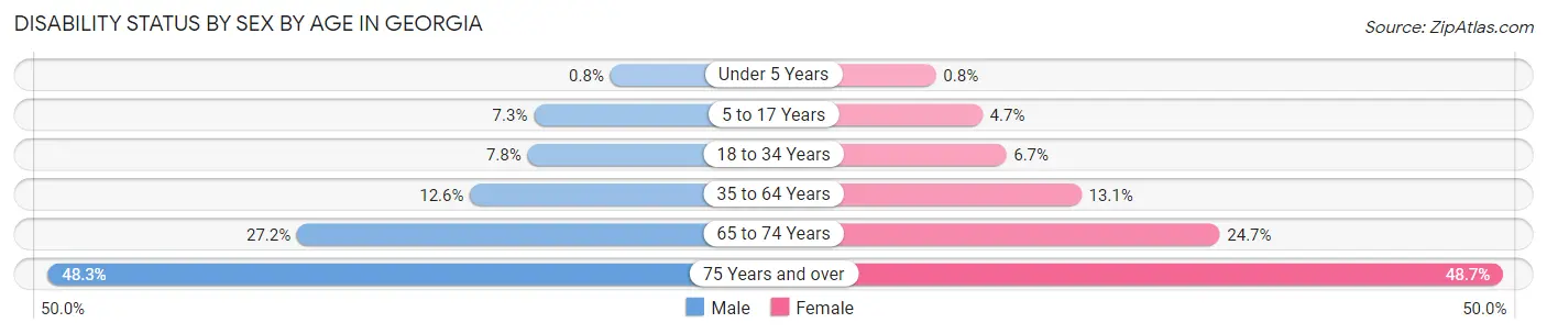 Disability Status by Sex by Age in Georgia