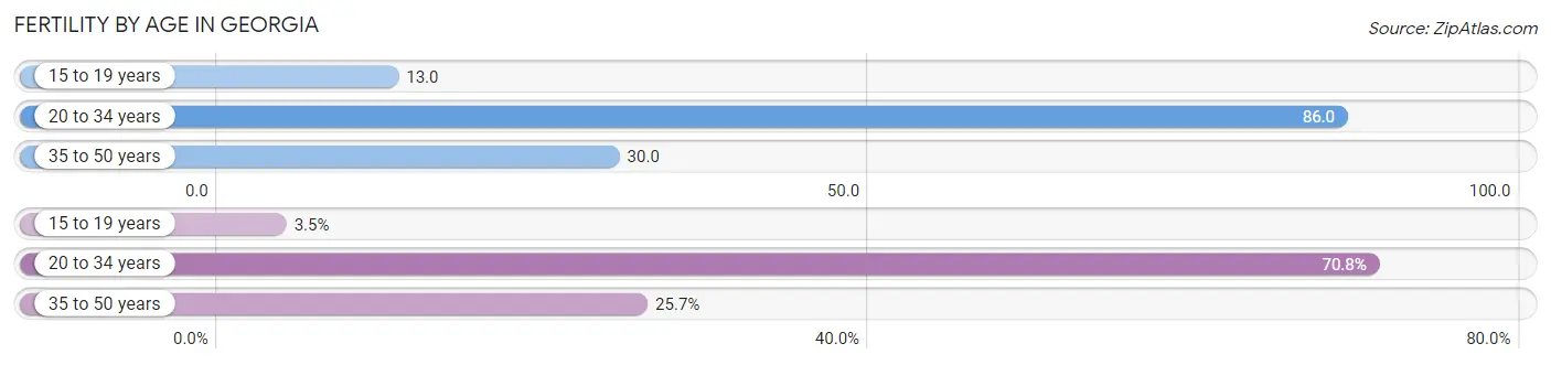 Female Fertility by Age in Georgia