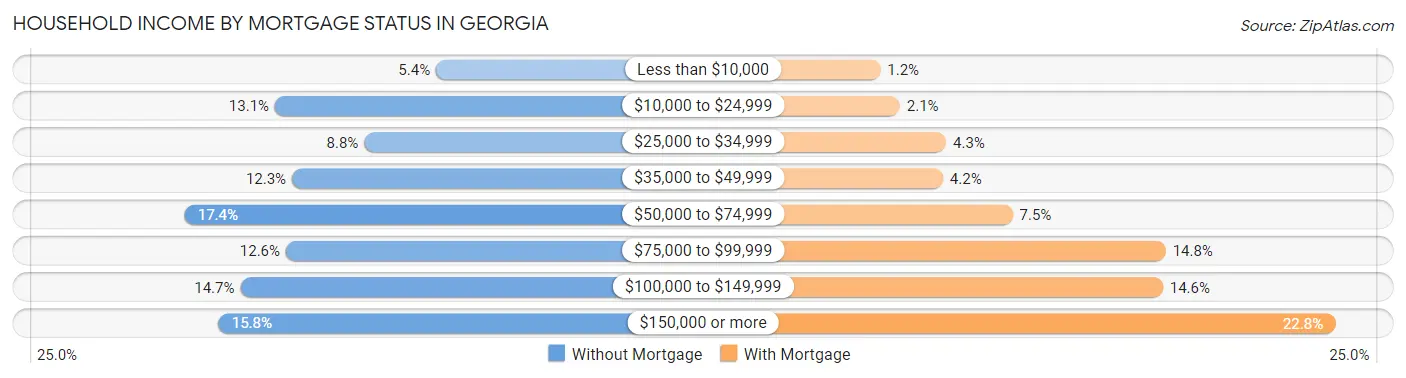 Household Income by Mortgage Status in Georgia