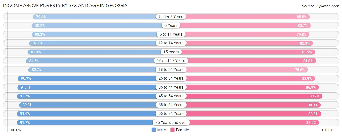 Income Above Poverty by Sex and Age in Georgia
