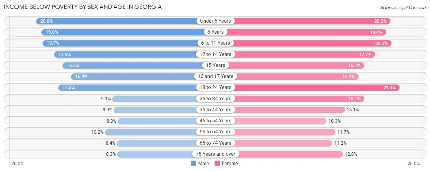 Income Below Poverty by Sex and Age in Georgia