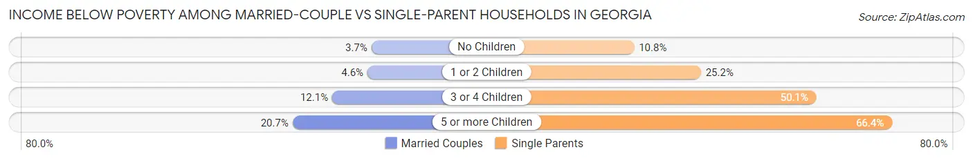 Income Below Poverty Among Married-Couple vs Single-Parent Households in Georgia