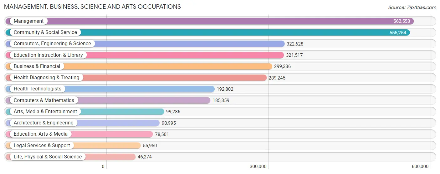 Management, Business, Science and Arts Occupations in Georgia