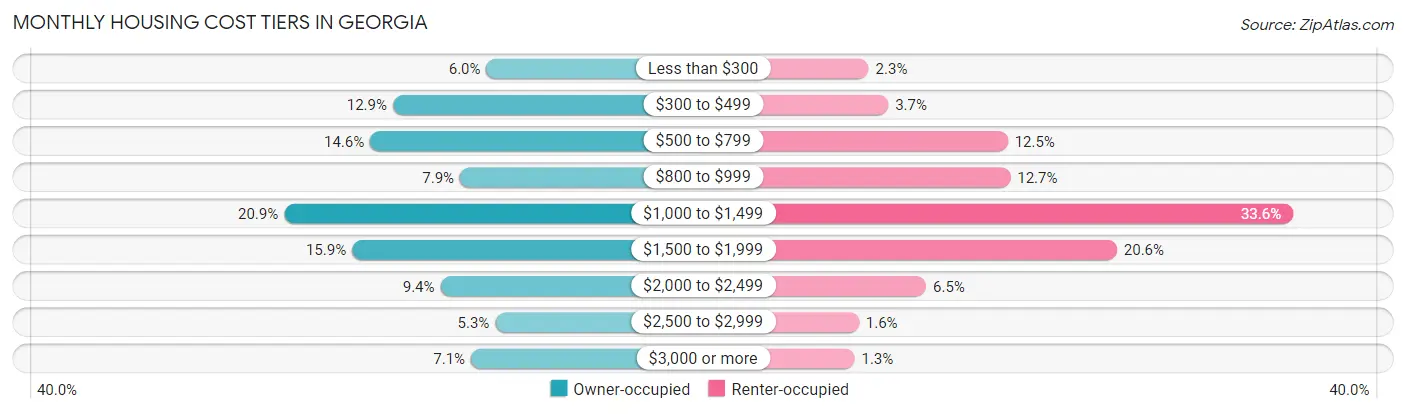 Monthly Housing Cost Tiers in Georgia
