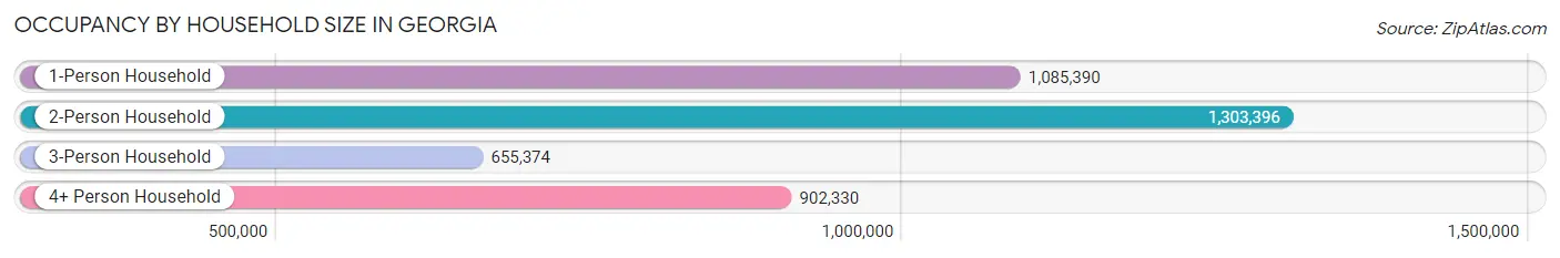 Occupancy by Household Size in Georgia