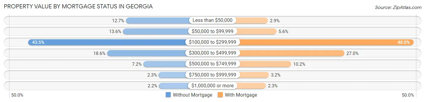 Property Value by Mortgage Status in Georgia