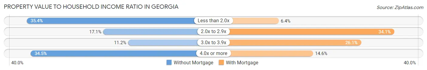 Property Value to Household Income Ratio in Georgia
