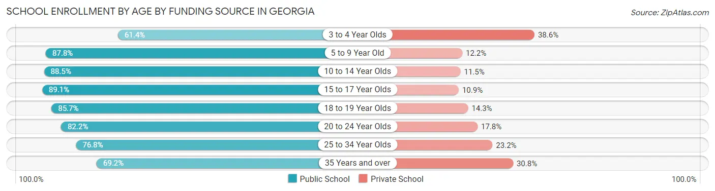 School Enrollment by Age by Funding Source in Georgia