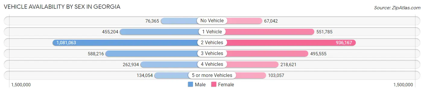 Vehicle Availability by Sex in Georgia
