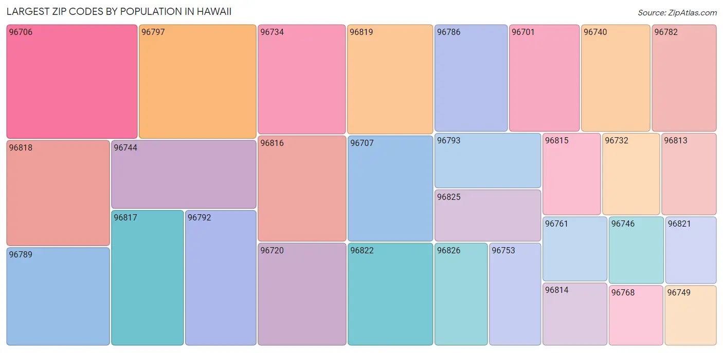 Hawaii Zip Codes Map & Profile 2023 Zip Atlas