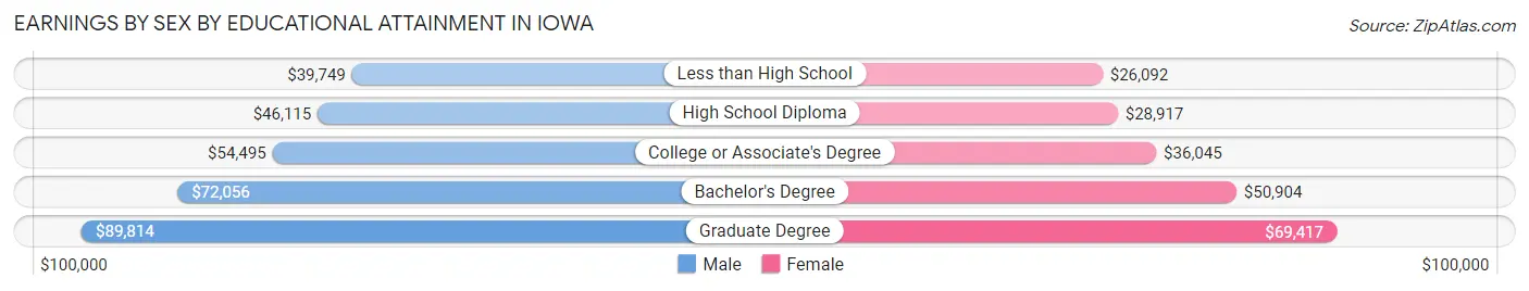Earnings by Sex by Educational Attainment in Iowa