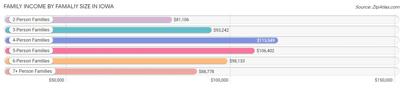 Family Income by Famaliy Size in Iowa