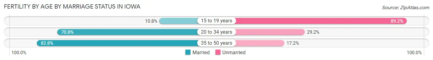 Female Fertility by Age by Marriage Status in Iowa