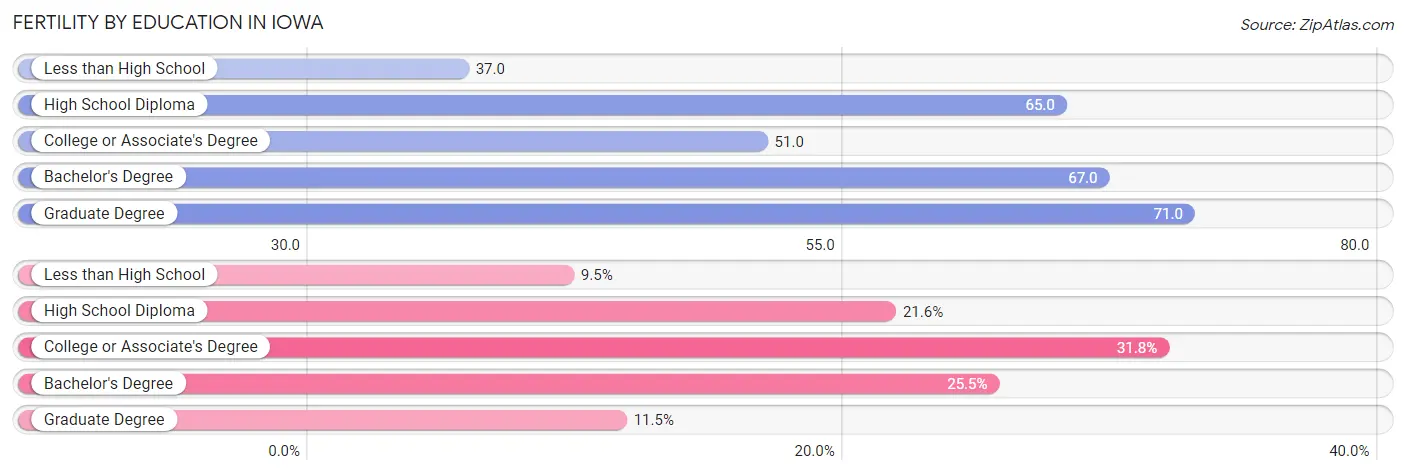 Female Fertility by Education Attainment in Iowa
