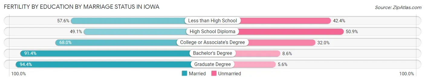 Female Fertility by Education by Marriage Status in Iowa