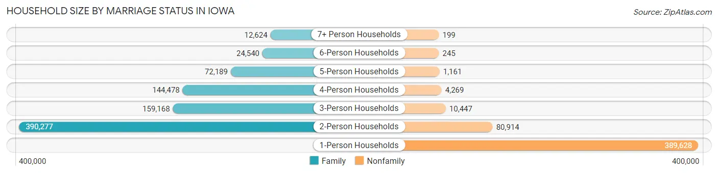 Household Size by Marriage Status in Iowa