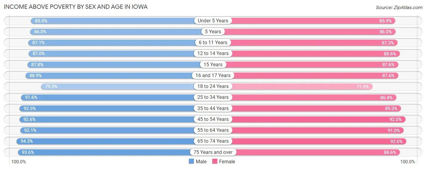 Income Above Poverty by Sex and Age in Iowa