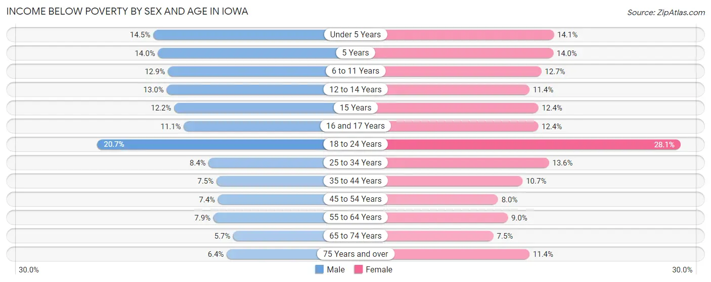 Income Below Poverty by Sex and Age in Iowa