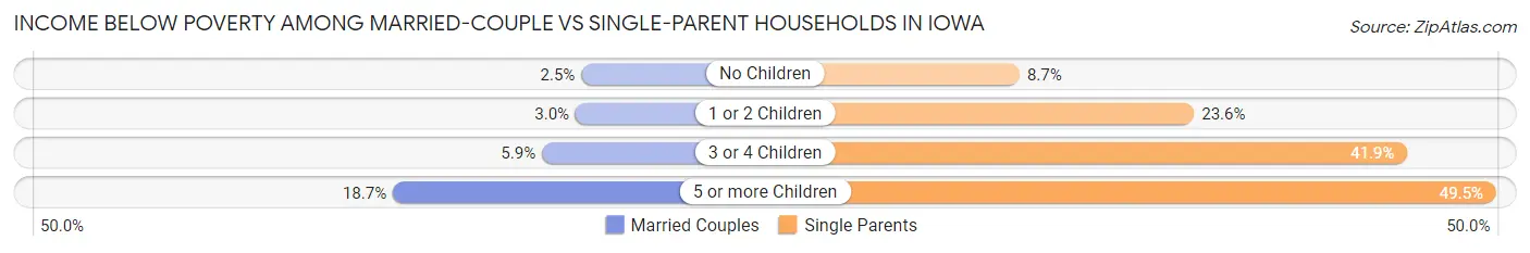 Income Below Poverty Among Married-Couple vs Single-Parent Households in Iowa