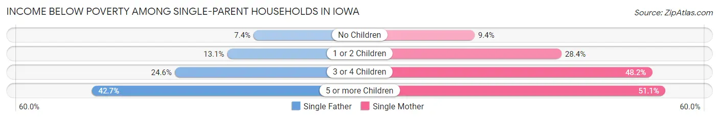 Income Below Poverty Among Single-Parent Households in Iowa