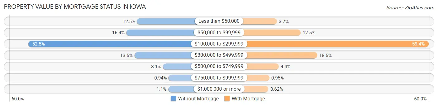 Property Value by Mortgage Status in Iowa
