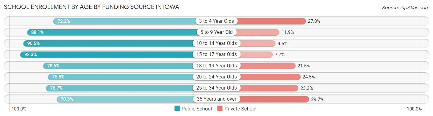 School Enrollment by Age by Funding Source in Iowa