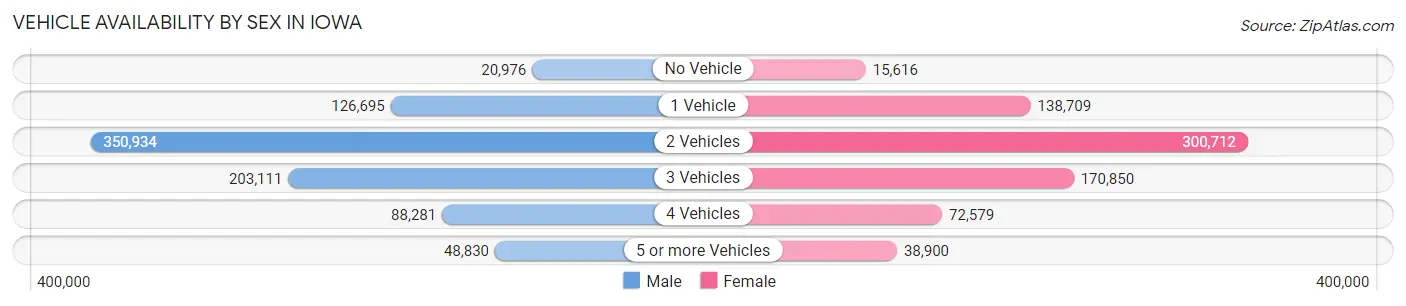 Vehicle Availability by Sex in Iowa