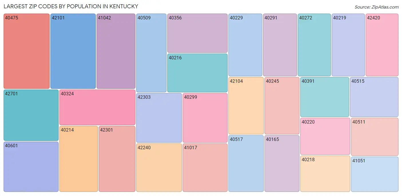 Kentucky Zip Codes Map & Profile 2023 Zip Atlas