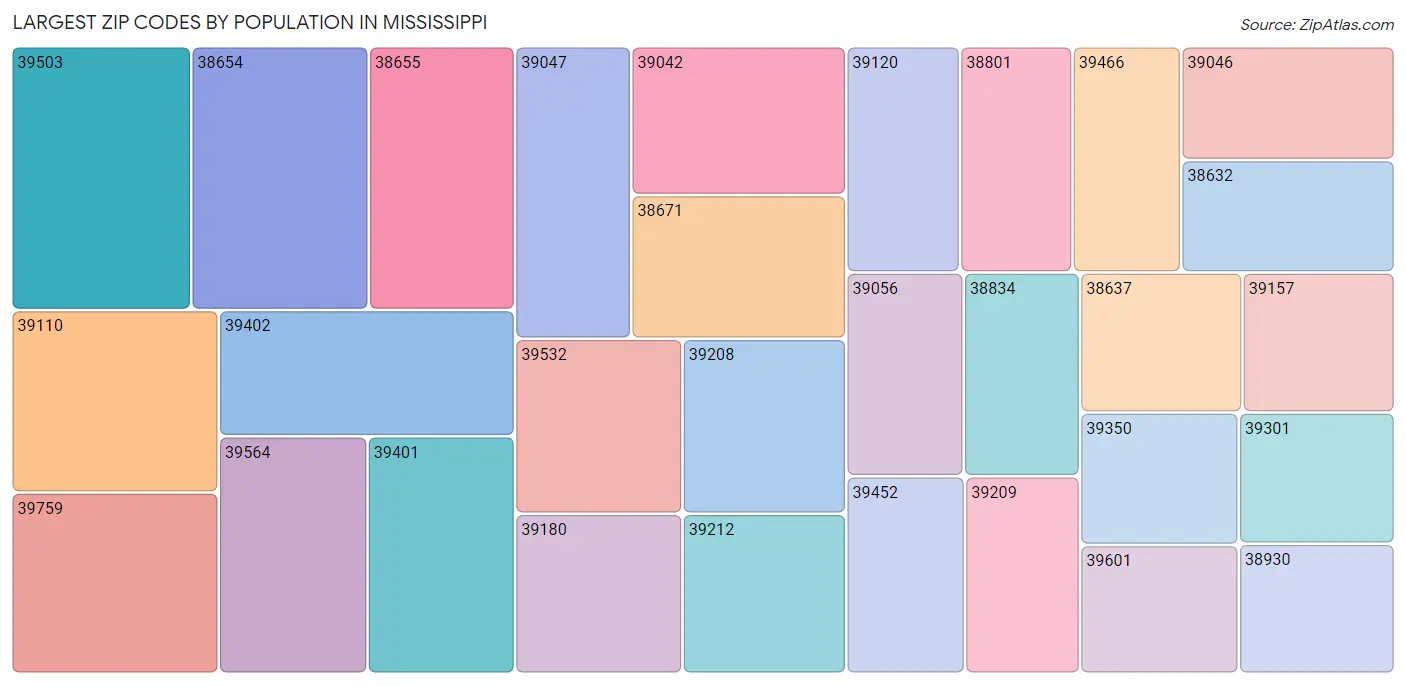 Mississippi Zip Codes Map & Profile 2023 Zip Atlas
