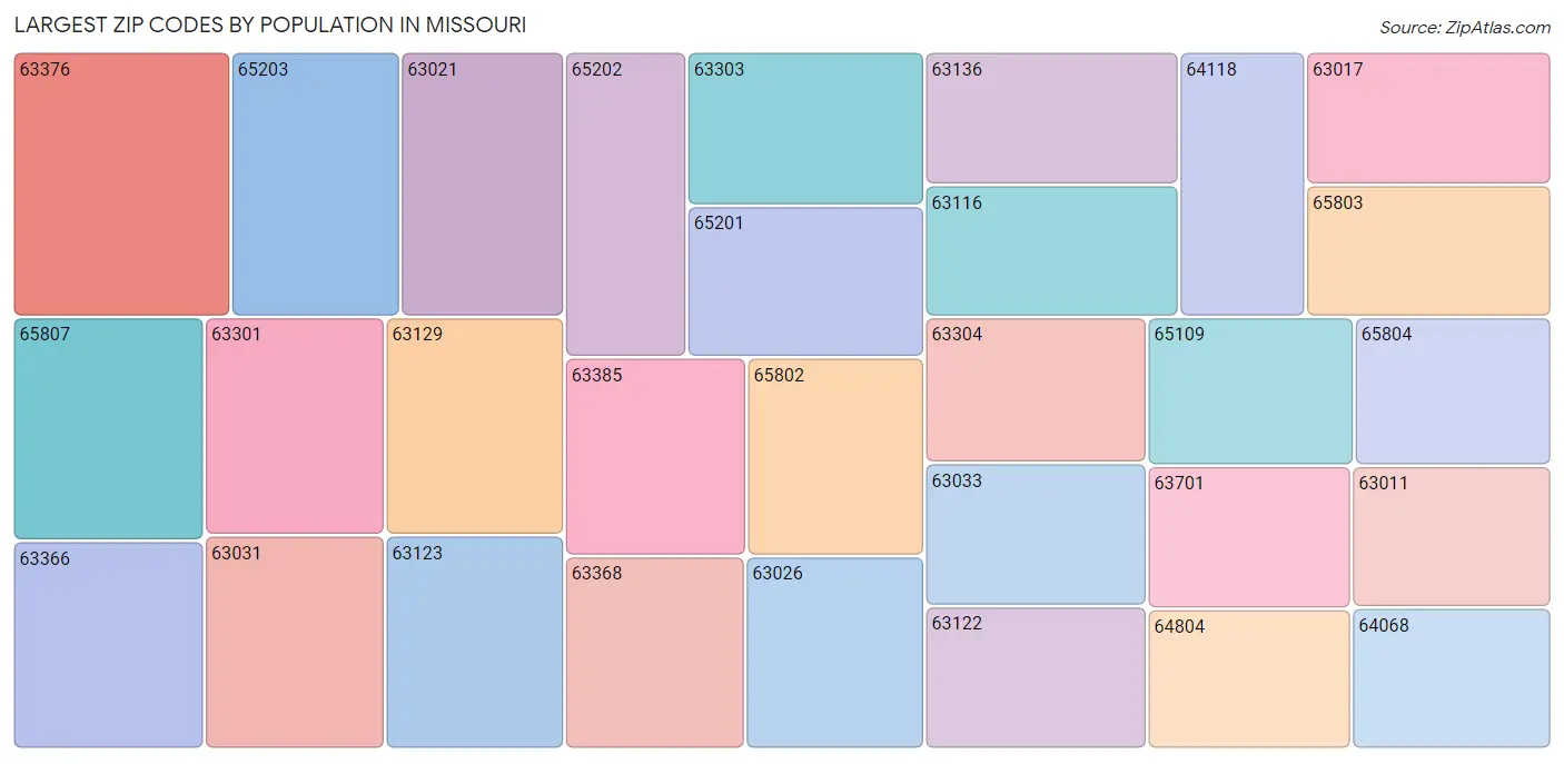 Missouri Zip Codes Map & Profile 2023 Zip Atlas