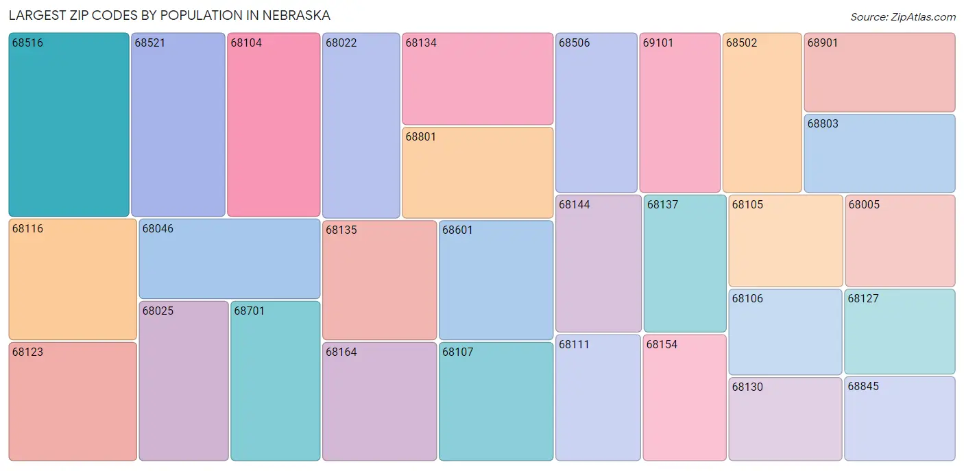Nebraska Zip Codes Map & Profile 2023 Zip Atlas