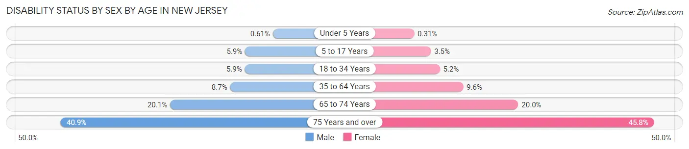 Disability Status by Sex by Age in New Jersey