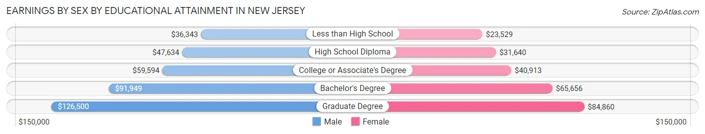 Earnings by Sex by Educational Attainment in New Jersey