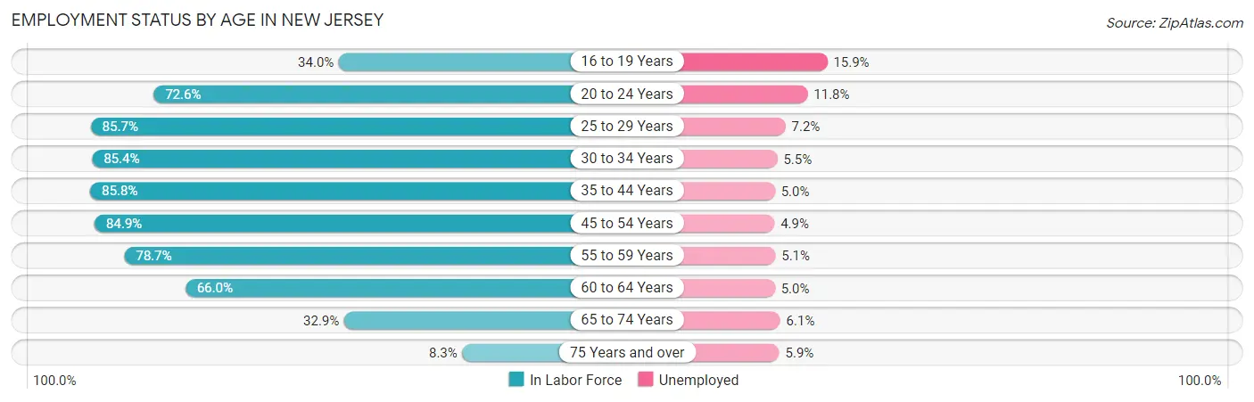 Employment Status by Age in New Jersey