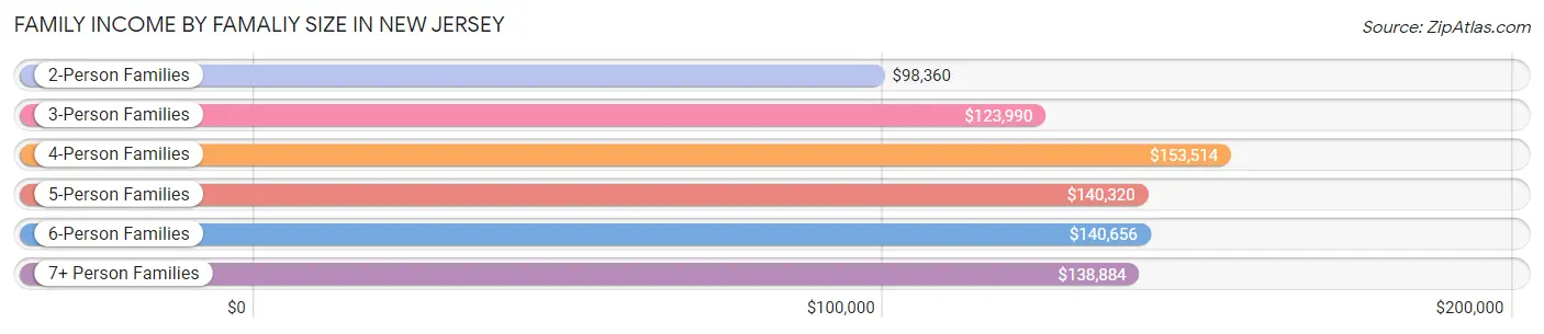 Family Income by Famaliy Size in New Jersey