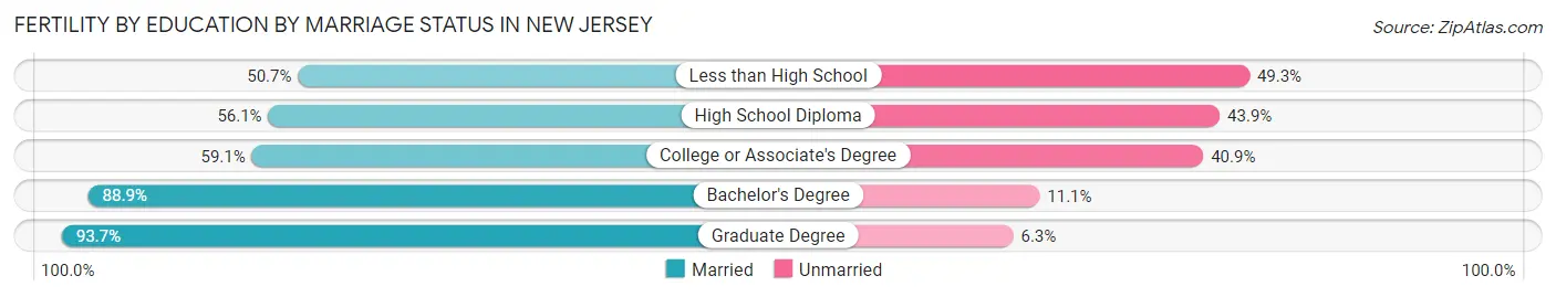 Female Fertility by Education by Marriage Status in New Jersey