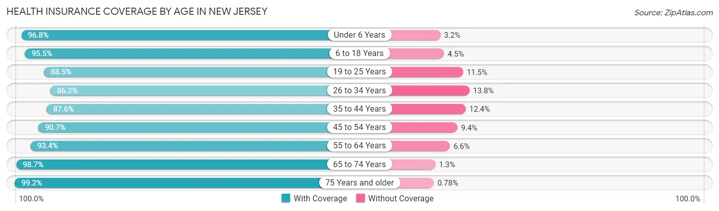 Health Insurance Coverage by Age in New Jersey
