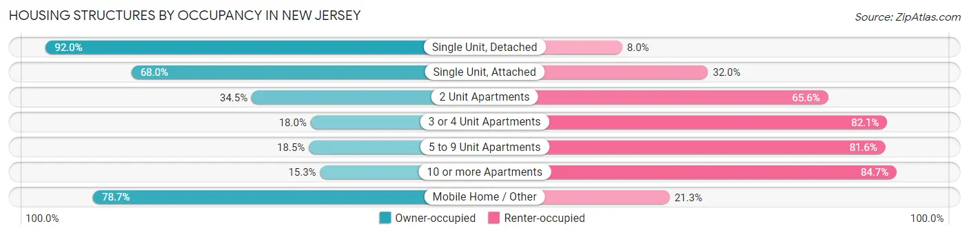 Housing Structures by Occupancy in New Jersey