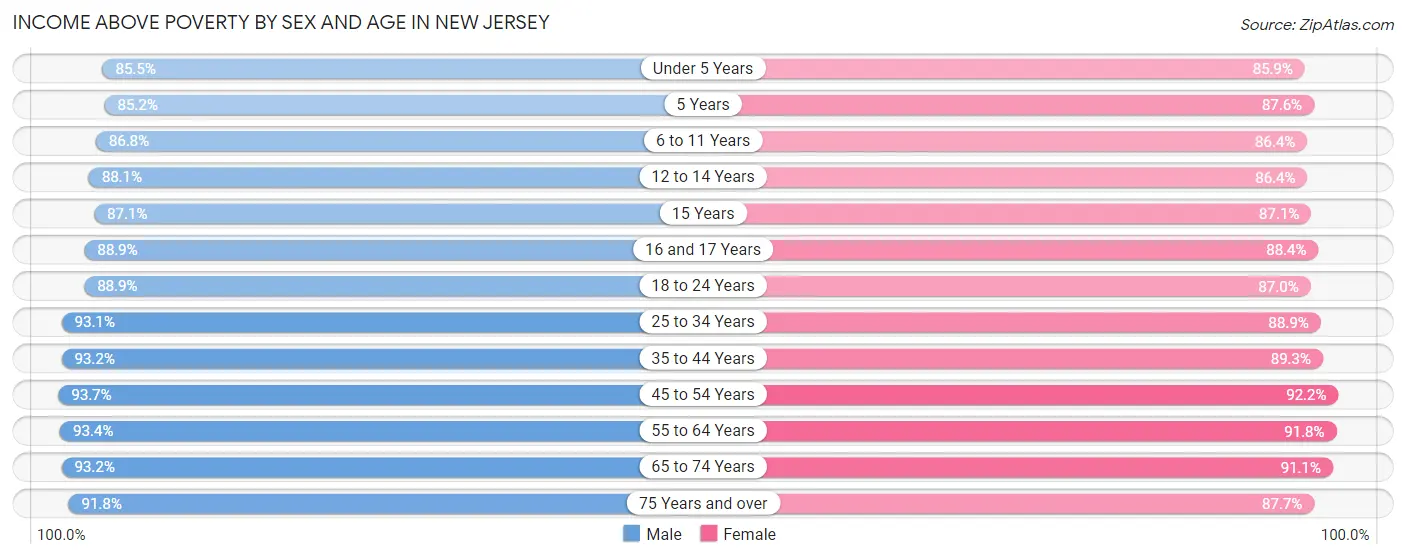 Income Above Poverty by Sex and Age in New Jersey
