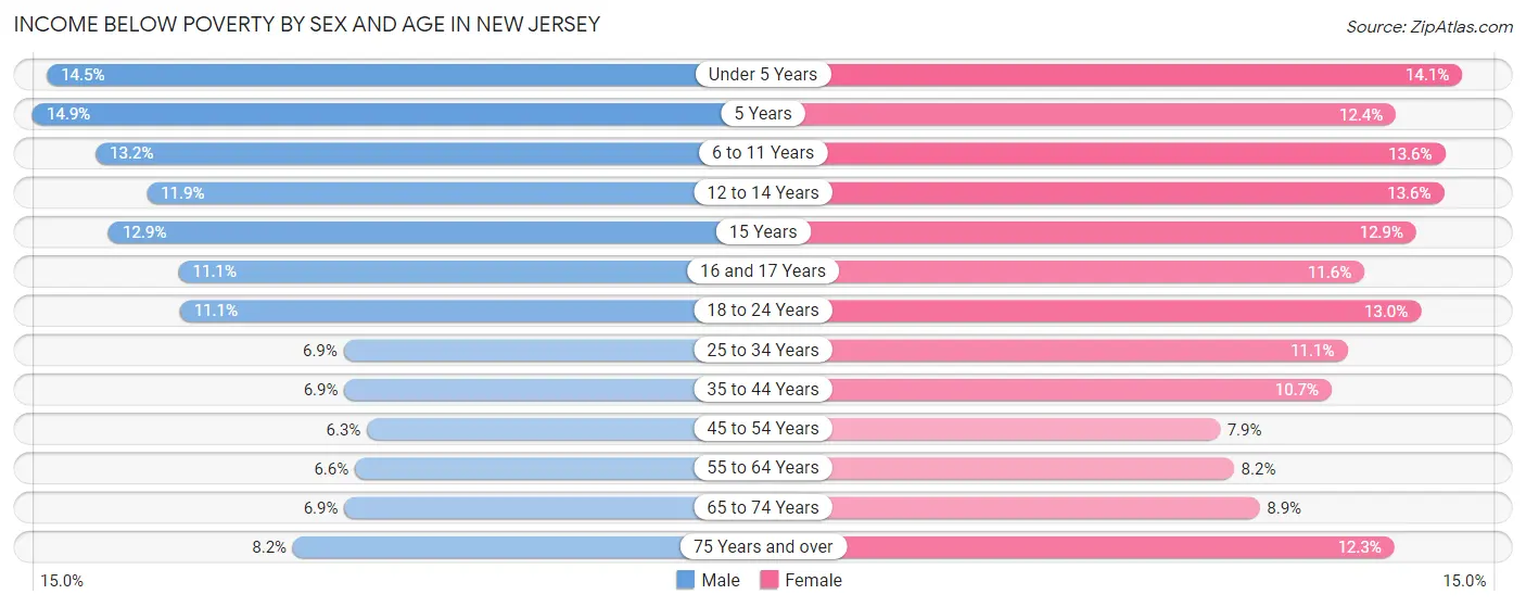 Income Below Poverty by Sex and Age in New Jersey
