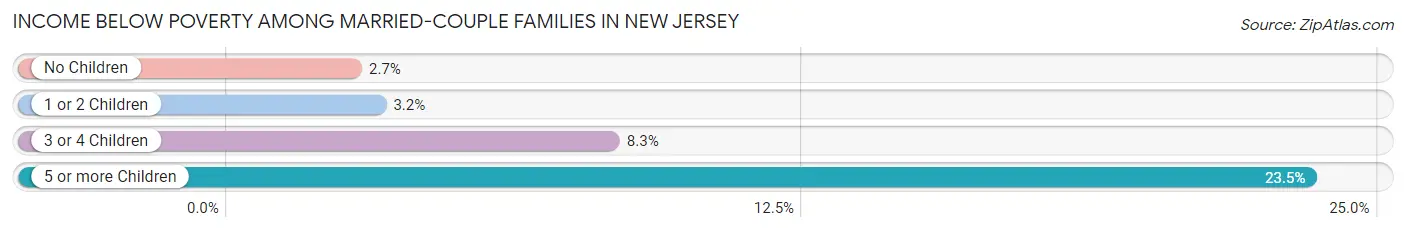 Income Below Poverty Among Married-Couple Families in New Jersey