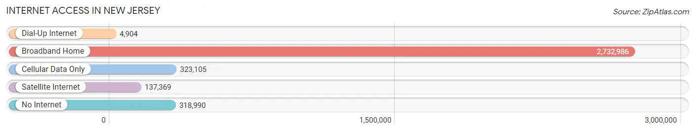 Internet Access in New Jersey