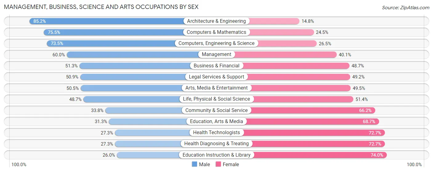Management, Business, Science and Arts Occupations by Sex in New Jersey