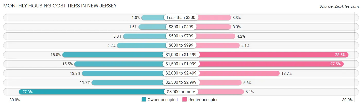 Monthly Housing Cost Tiers in New Jersey