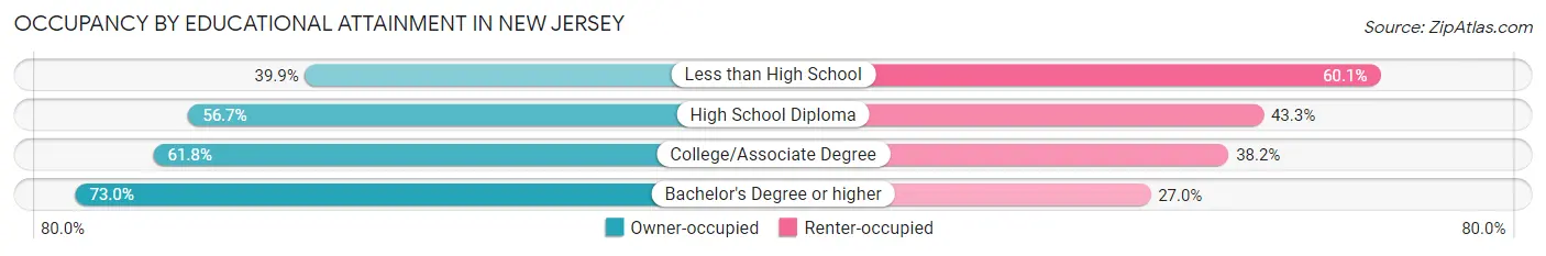 Occupancy by Educational Attainment in New Jersey