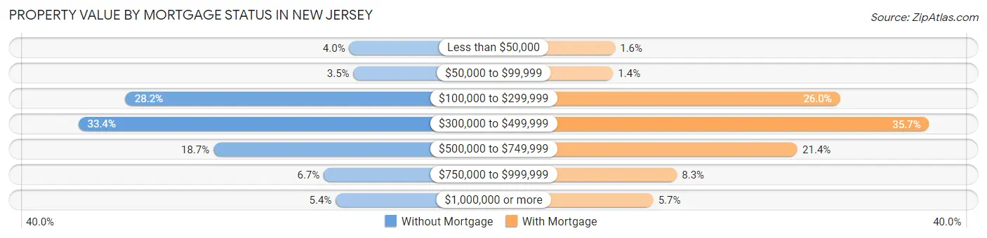 Property Value by Mortgage Status in New Jersey